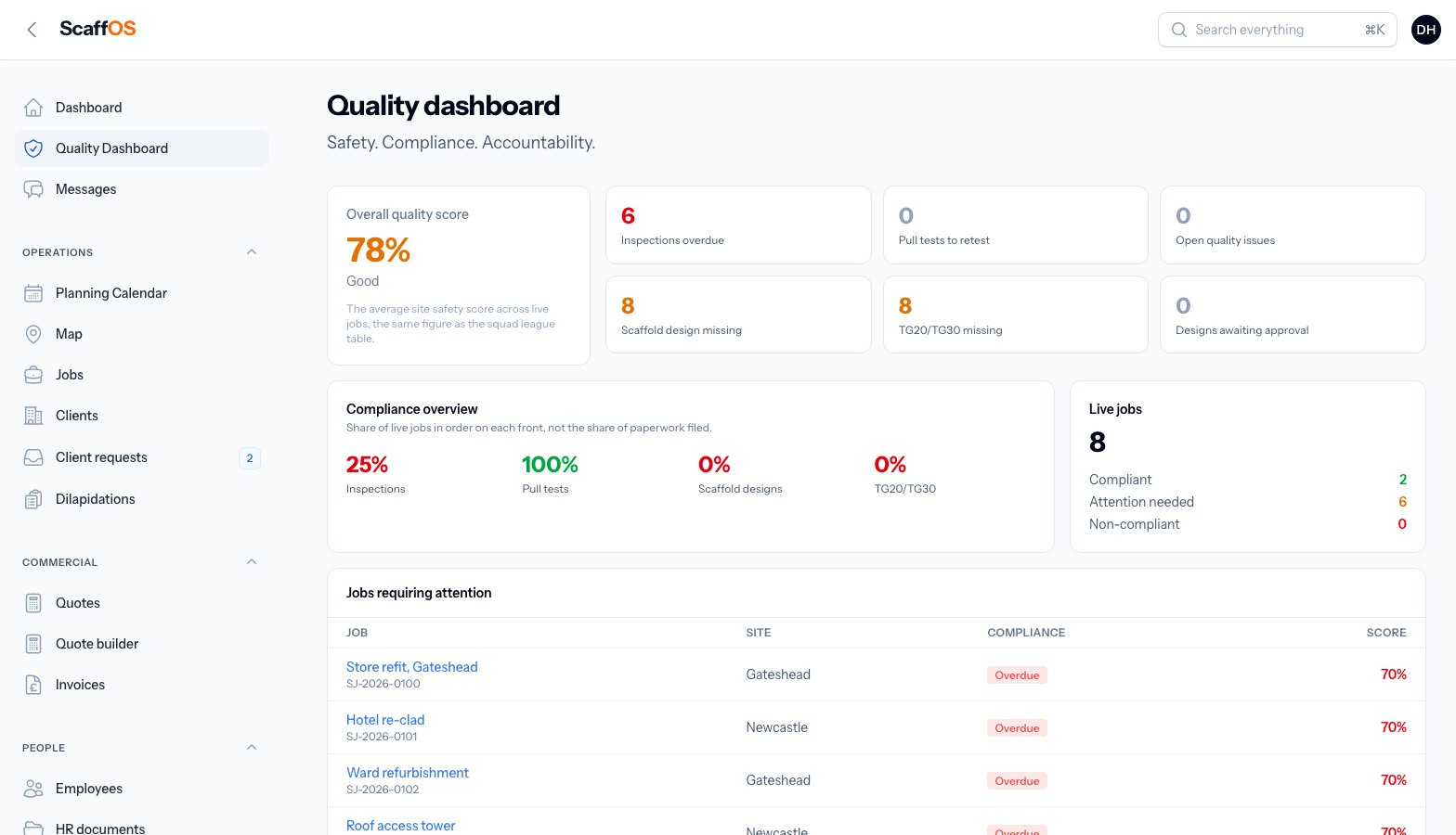 The ScaffOS quality dashboard, showing an overall quality score, overdue inspections, pull tests, scaffold designs and TG20/TG30 for live jobs