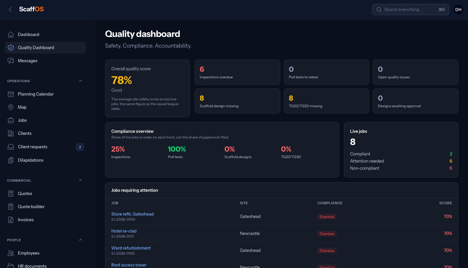 The ScaffOS quality dashboard, showing an overall quality score, overdue inspections, pull tests, scaffold designs and TG20/TG30 for live jobs